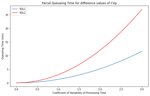 A line graph comparing two solutions (SOL1 and SOL2) based on their waiting times as the coefficient of variation of processing times (CVp) increases. The x-axis represents the coefficient of