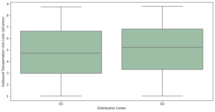 A box plot comparing outbound transportation costs between two distribution centers (D1 and D2). D1 shows a lower median cost compared to D2, indicating that more products should be directed 