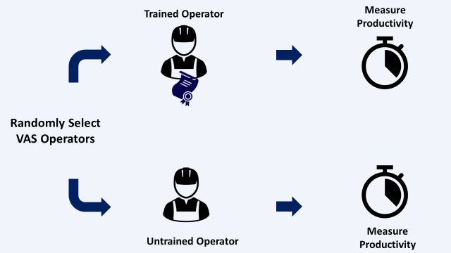 A diagram showing the process to evaluate the impact of warehouse operator training on productivity using Kruskal Wallis Test with Python. Two groups of operators are randomly selected: one g