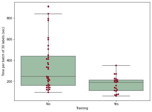 Box plot comparing the productivity (time per batch) of trained versus untrained operators. The plot shows significantly lower median times for trained operators, indicating improved producti