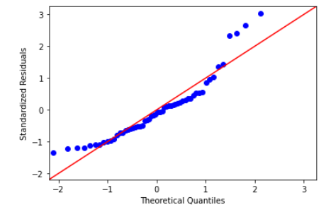 Q-Q plot showing standardized residuals versus theoretical quantiles to check the normality assumption of residuals in an ANOVA analysis. Most data points follow the red diagonal line, but th
