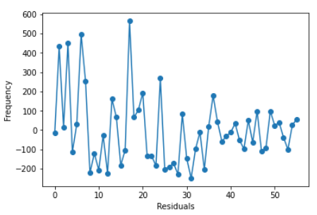 Line plot of residuals plotted in sequence to check for patterns or irregularities over time. The plot shows frequent oscillations, indicating that residuals fluctuate and do not follow a con