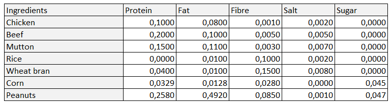 A table listing the nutritional composition of seven ingredients: Chicken, Beef, Mutton, Rice, Wheat bran, Corn, and Peanuts. Each ingredient’s values for protein, fat, fiber, salt, and sugar