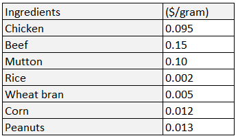 A table listing the cost per gram in dollars for seven ingredients: Chicken, Beef, Mutton, Rice, Wheat bran, Corn, and Peanuts. Beef is the most expensive at $0.15/gram, followed by Chicken a