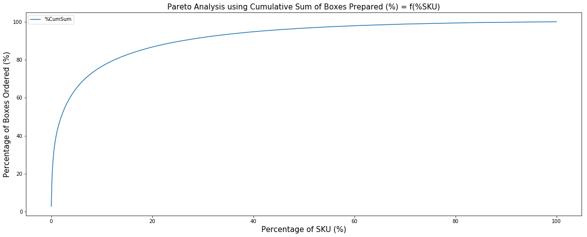 A line graph representing the cumulative sum of boxes picked as a percentage of total SKUs. The curve follows a steep initial increase before gradually flattening, illustrating the Pareto Pri