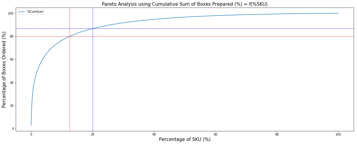 A line graph illustrating the cumulative sum of boxes as a percentage of SKUs, with two added markers showing the 80/20 rule. A vertical blue line marks 20% of SKUs, while a horizontal red li