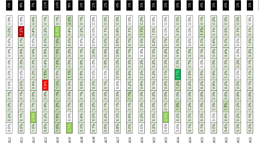 A heatmap displaying warehouse SKUs (A01 to A16) across various picking locations. The color gradient, from green to red, indicates the percentage of items picked per location, with darker gr