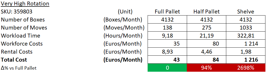 A cost comparison table for SKU 359803, showing the differences in cost for full pallet, half pallet, and shelf storage methods. The table compares the number of boxes, moves, workload time, 
