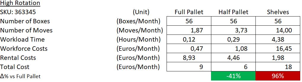 A cost comparison table for SKU 363345, displaying the storage cost differences between full pallet, half pallet, and shelf locations. The table compares boxes, moves, workload time, workforc