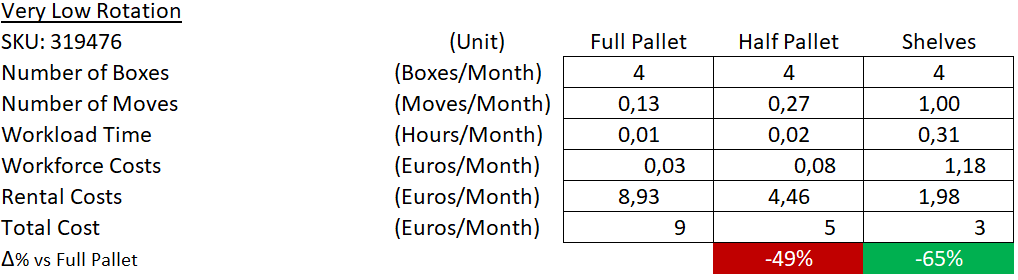 A cost comparison table for SKU 319476, comparing full pallet, half pallet, and shelf storage options for very low rotation SKUs. The table lists boxes, moves, workload time, workforce costs,