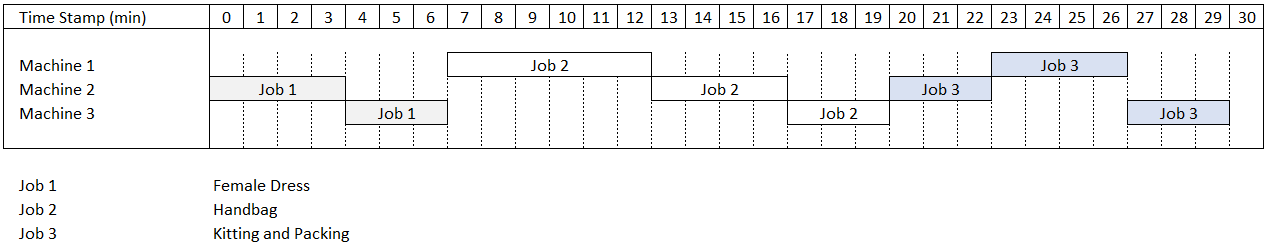 Job-shop scheduling timeline showing the processing times of three jobs: Job 1 (female dress), Job 2 (handbag), and Job 3 (kitting and packing). Each job is assigned to one of three machines: