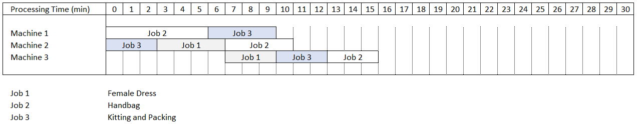 A Gantt chart displaying the processing time (in minutes) for three jobs: a female dress, a handbag, and a belt. Three machines (Machine 1: Anti-theft tag, Machine 2: Label sewing, Machine 3: