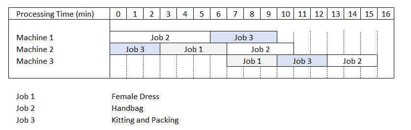A comparison of two Gantt charts showcasing the optimized and naive scheduling solutions for processing three jobs (female dress, handbag, and belt) on three machines (anti-theft tagging, lab