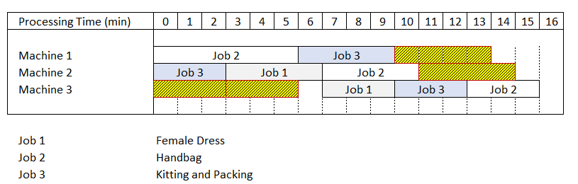 Gantt chart illustrating the improved schedule for processing three jobs (Job 1: Female Dress, Job 2: Handbag, Job 3: Kitting and Packing) across three machines, with additional marked areas 
