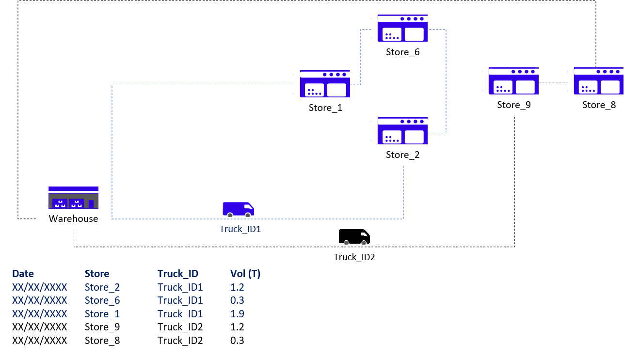 A schematic diagram showing a transportation route for a single truck delivering goods to five stores. The truck starts from a central warehouse and moves to various store locations. Each sto