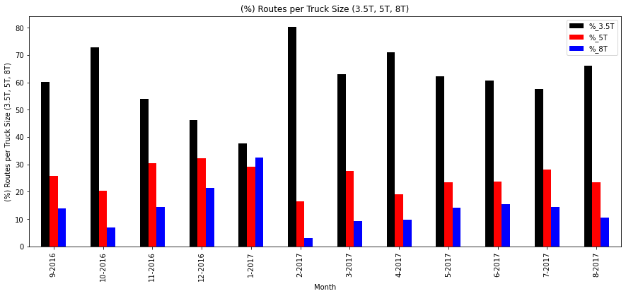 A grouped bar chart displays the percentages of different truck types generated with pytho used for deliveries to multiple cities. Each city has three bars representing the percentages for 3.