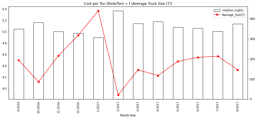 A dual-axis chart shows average truck size (in tons) on a red line and cost per ton (in RMB) as black bars for multiple cities. The red line fluctuates across cities, indicating variations in