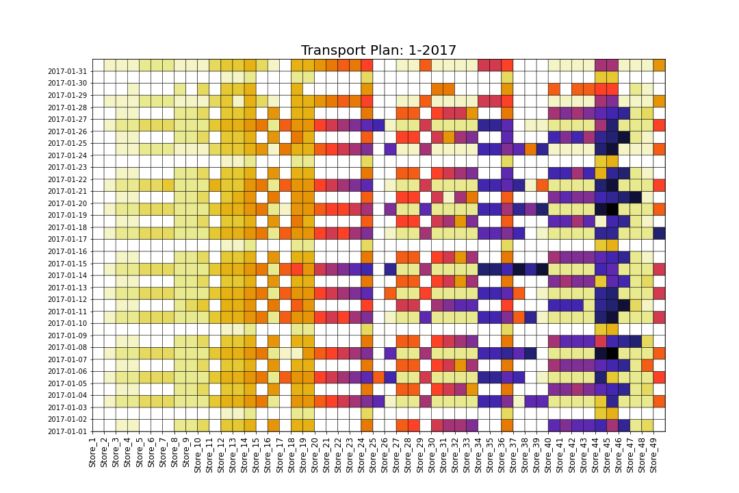 A heatmap generated with Python of the transport plan for a fleet delivering to stores in September 2016. The x-axis lists 47 stores, and the y-axis lists dates from September 1 to September