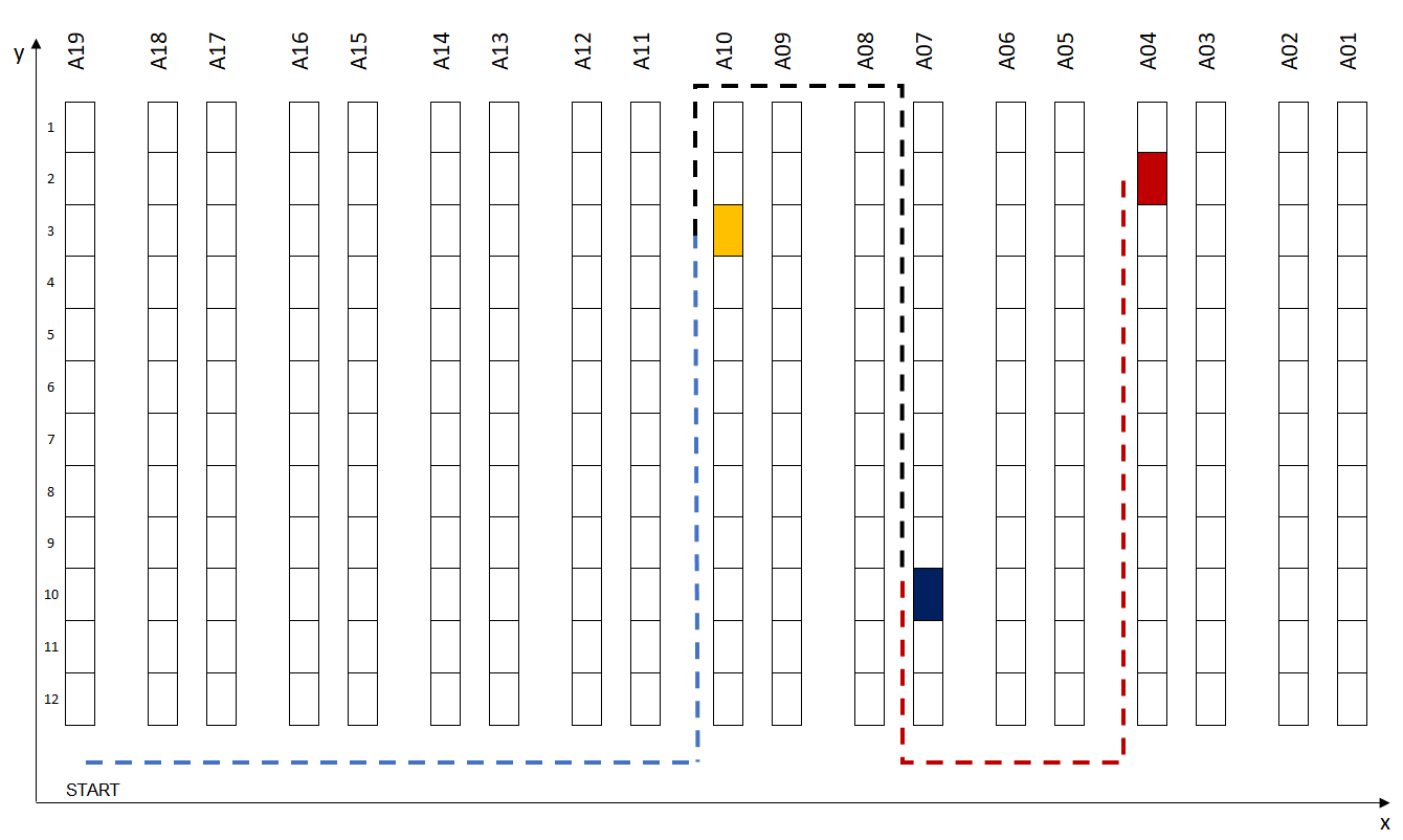 Animated warehouse layout depicted with multiple rows of shelves labeled from A01 to A19. The diagram shows three different animated paths for a picker with routes marked by dashed lines in d