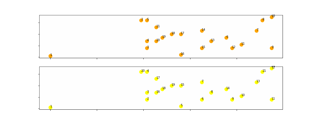 Two animated scatter plots with colored dots, representing two solutions. The upper chart shows orange-colored points connected by dashed lines, and the lower chart shows yellow-colored point