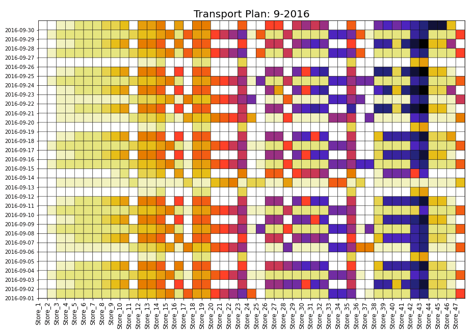 Animated heatmap generated with Python of the transport plan for a fleet delivering to stores across months in 2016. The x-axis lists 47 stores, and the y-axis lists dates from September 1 to