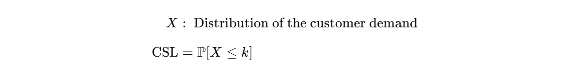 Equation explaining the cycle service level (CSL) based on the distribution of customer demand (X). It shows the probability of meeting demand without a stock-out, denoted as P(X ≤ k), which 