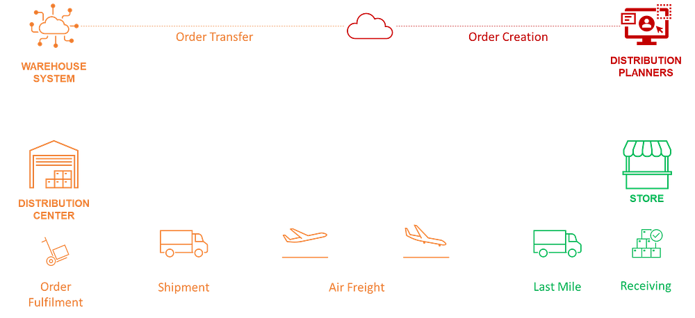 End to end supply chain flow from distribution planners to warehouse system, order fulfillment, air freight, last mile delivery and store receiving