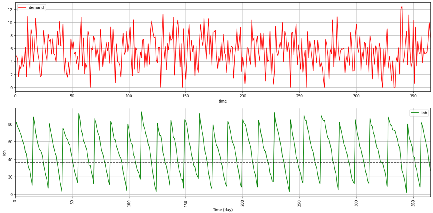Line graph displaying the demand variability over time for a single SKU in a store. The red line fluctuates, representing the changing daily sales of the SKU. This visualization emphasizes th