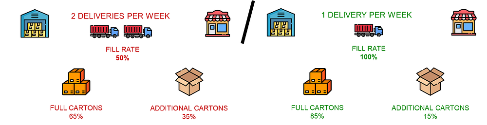 Illustration comparing CO2 emissions for two delivery strategies. On the left, 2 deliveries per week result in 24 tons CO2 emissions, with a 90% fill rate and 35% additional cartons. On the r