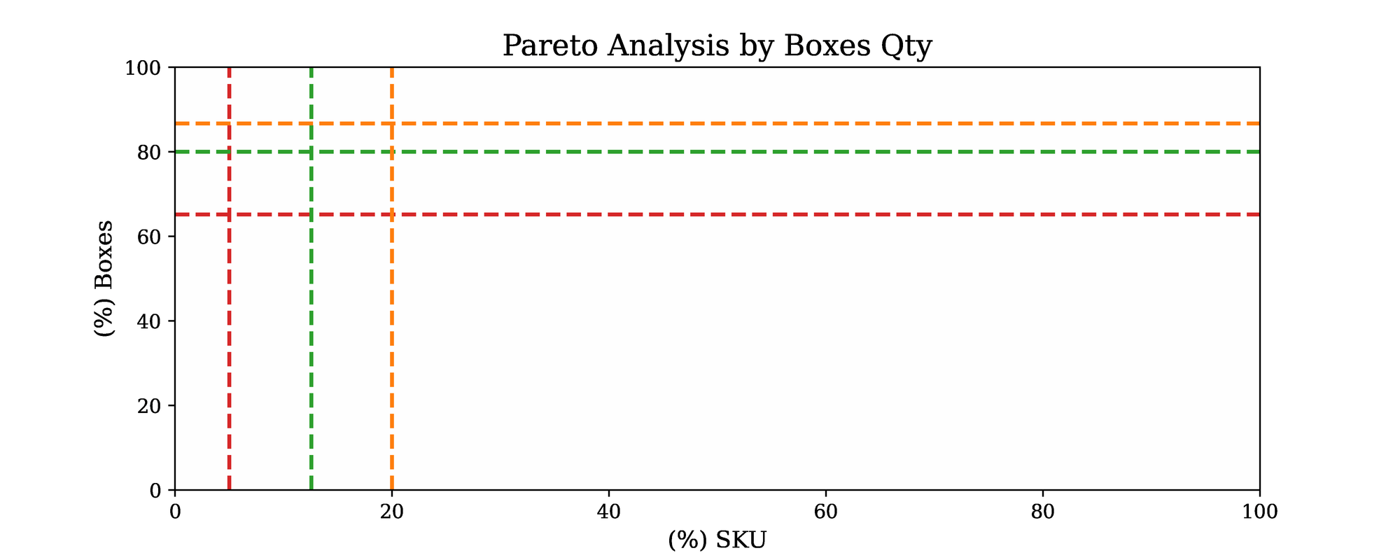 Animated chart shows SKU percentages on the x-axis and the percentage of boxes on the y-axis. Vertical and horizontal dashed lines in red, green, and orange indicate thresholds (5%, 20%, and 