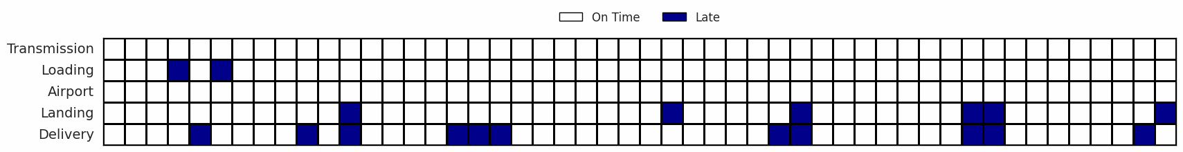 Shipment journey checkpoints with five boolean on time flags including transmission, loading, airport arrival, landing and final delivery targets