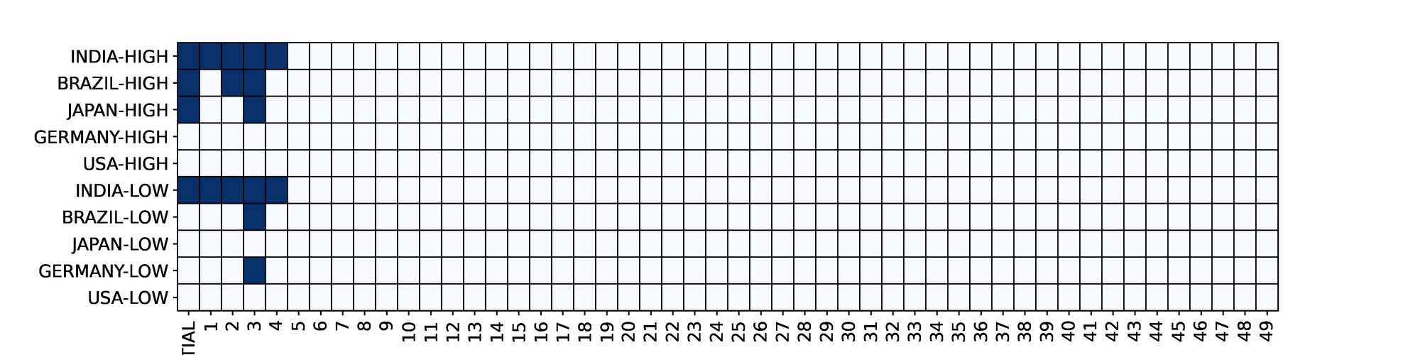 Animated boolean plot showing the results of 50 supply chain network optimization scenarios generated with Python. The x-axis represents different scenario names, while the y-axis lists produ