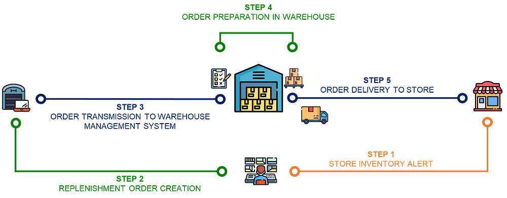 End to end supply chain process flow showing store inventory alert, replenishment order creation, order transmission to warehouse management system, warehouse order preparation, and final delivery to store