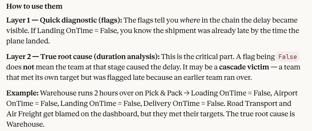 Two layer supply chain delay analysis explaining flag based quick diagnosis versus true root cause duration analysis and cascade victim effect across warehouse and transport teams
