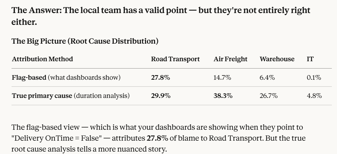 Root cause distribution table comparing flag based attribution and true primary cause across road transport, air freight, warehouse and IT in late shipments