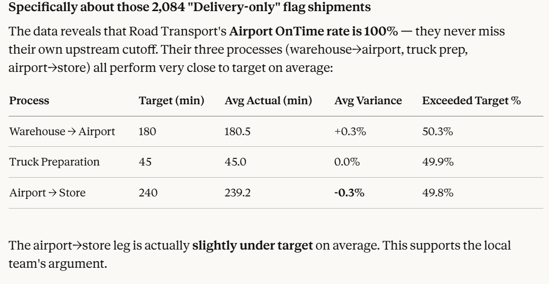 Road transport process performance table showing target time, average actual duration, variance and exceed target rate for warehouse to airport, truck preparation and airport to store legs