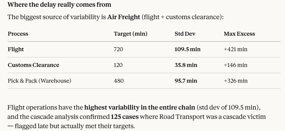 Air freight variability analysis table showing target lead time, standard deviation and maximum excess for flight, customs clearance and warehouse pick and pack stages