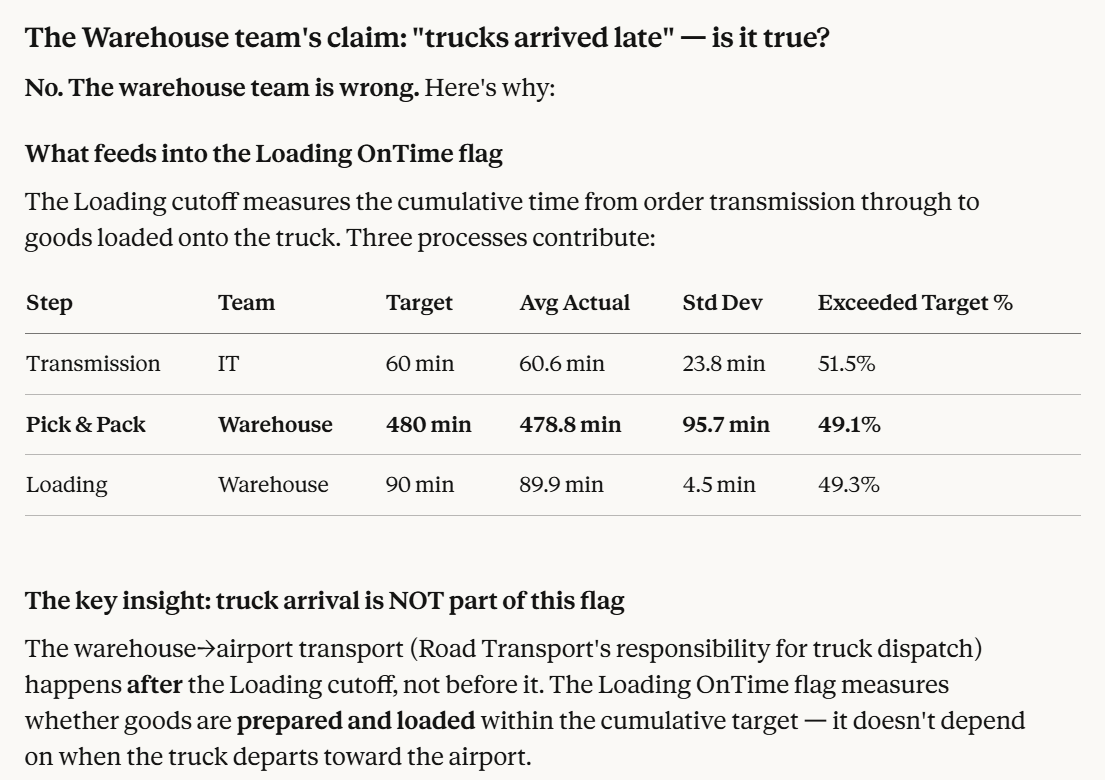 Loading OnTime flag analysis table showing transmission, pick and pack and loading targets, average durations, standard deviation and exceeded target percentage in warehouse operations