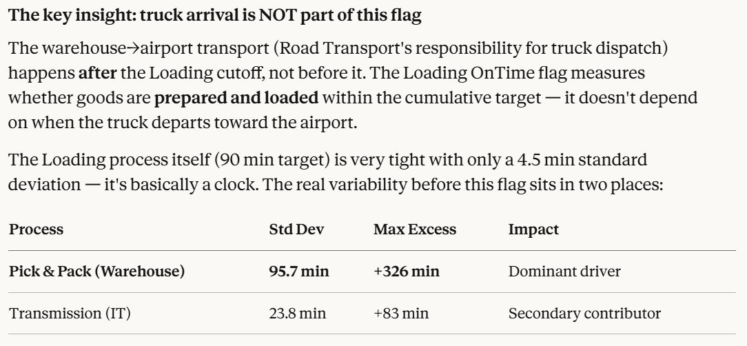 Process variability before Loading OnTime cutoff highlighting pick and pack as dominant driver with high standard deviation and maximum excess compared to IT transmission