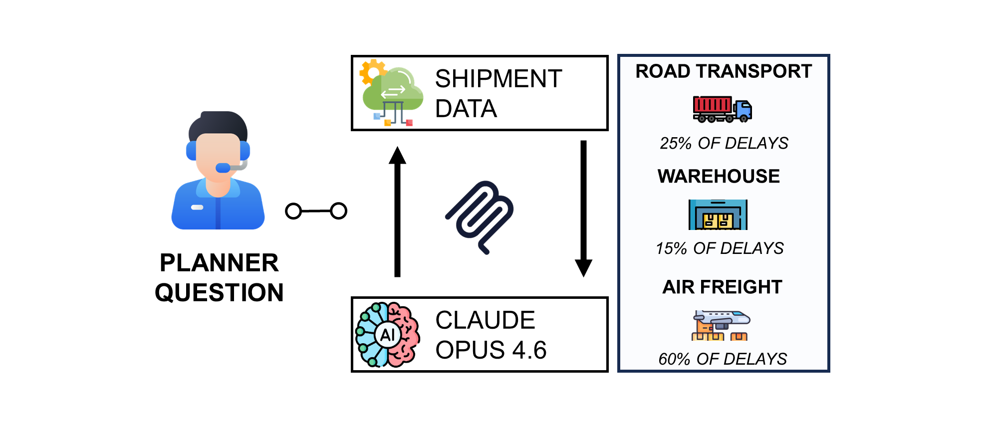 AI powered supply chain analysis workflow where a planner question is connected to shipment data and analyzed by Claude Opus 4.6 to identify root causes of delays across road transport, warehouse, and air freight
