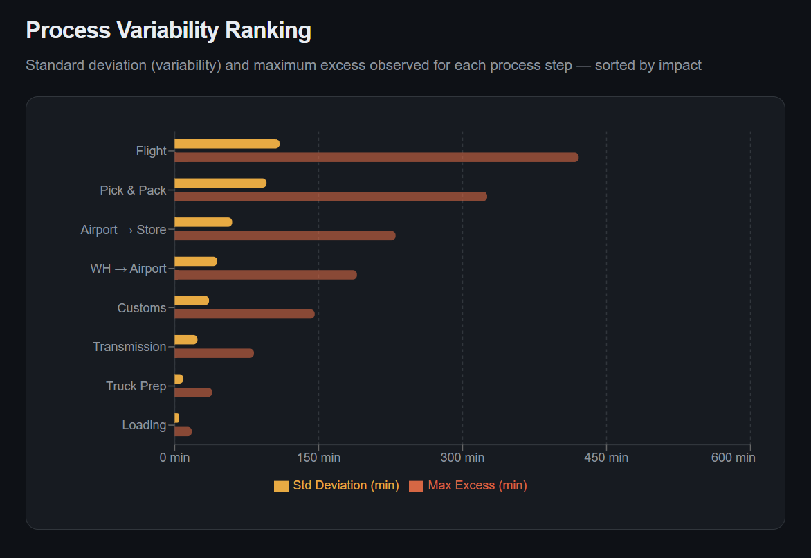 Process variability ranking bar chart displaying standard deviation and maximum excess minutes for flight, pick and pack, airport to store, customs and other supply chain steps