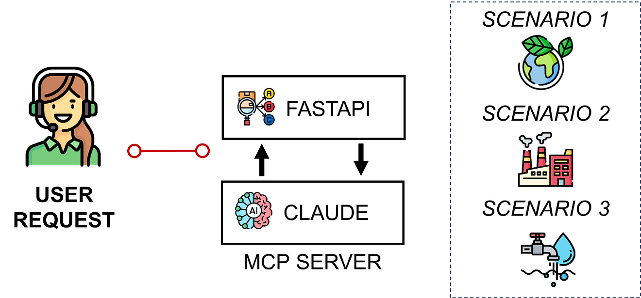 AI assisted supply chain decision support illustration connecting planner input to analytics engine and sustainability performance indicators such as CO2 emissions, factory impact and water usage
