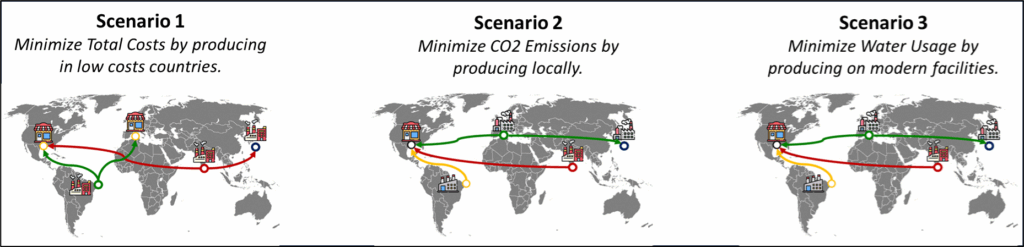 Global supply chain network scenarios comparing cost minimization, CO2 emissions reduction and water usage optimization across different production and distribution strategies