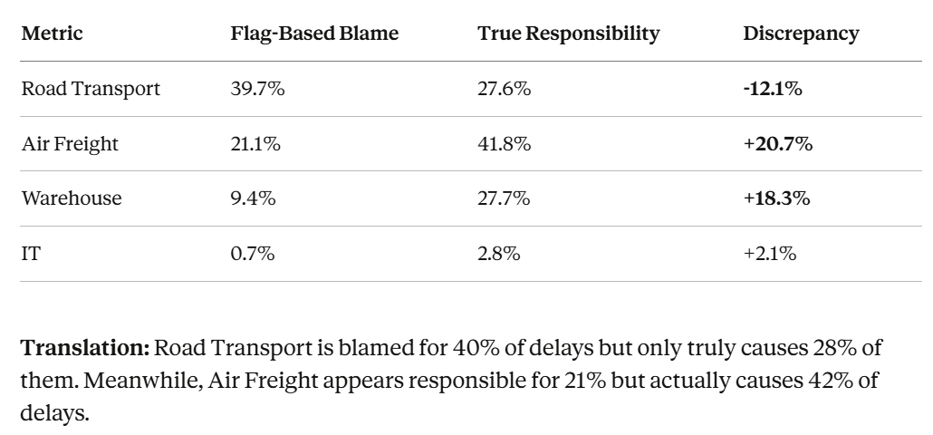 Comparison table of supply chain delay responsibility showing discrepancy between perceived blame and true root cause across road transport, air freight, warehouse, and IT operations