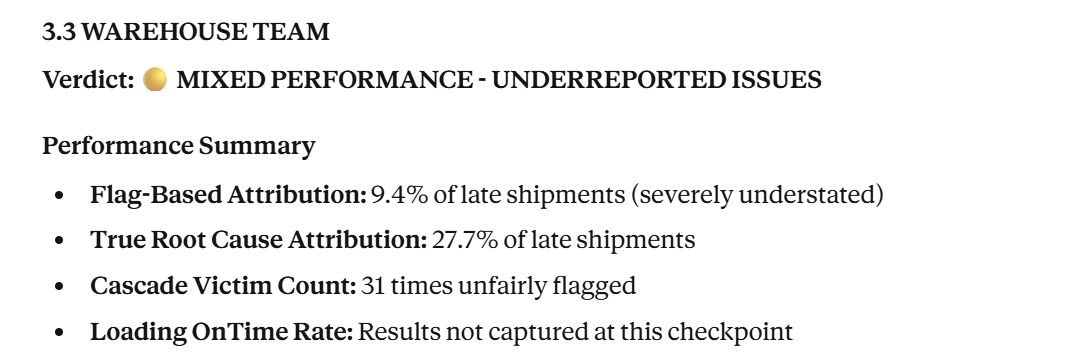 Warehouse team performance analysis showing mixed performance verdict with underreported issues, 9.4% flag based attribution versus 27.7% true root cause attribution, and 31 cascade victim cases in late shipment analysis