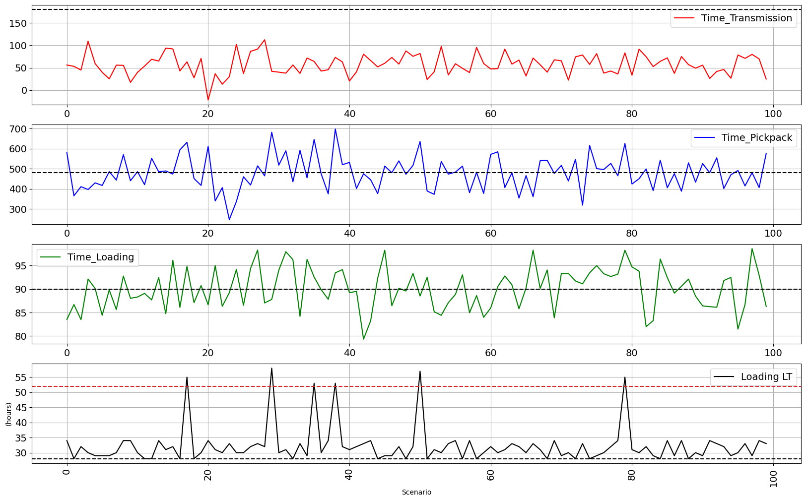 Missed cutoff analysis table showing frequency, percentage and average lead time impact by delay combination across transport and warehouse stages