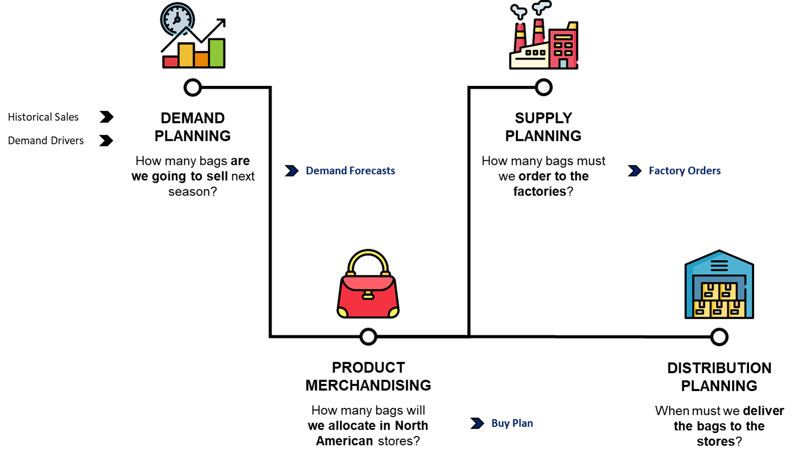 End-to-end planning flow from demand forecasts to buy plans, factory orders, and warehouse allocation across retail supply chain teams.