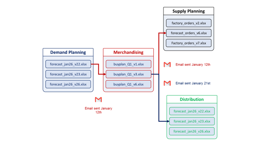 Spreadsheet-based planning process across demand, merchandising, supply, and distribution teams, with delayed email handoffs and multiple file versions.