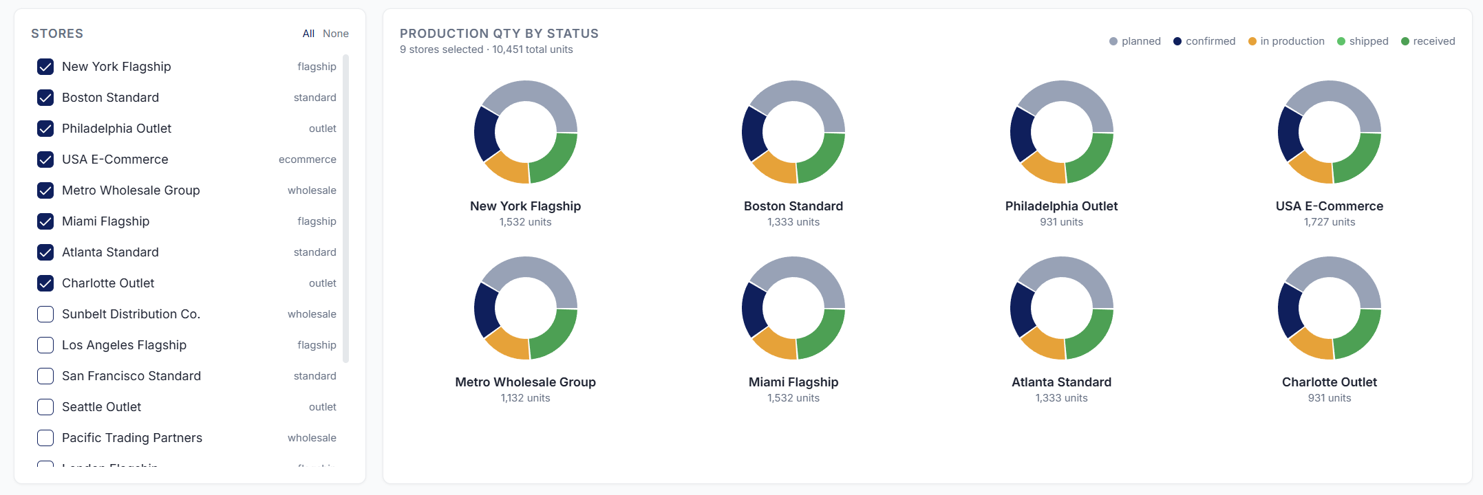 Supply planning dashboard showing production quantities by status for selected stores across retail and e-commerce channels.