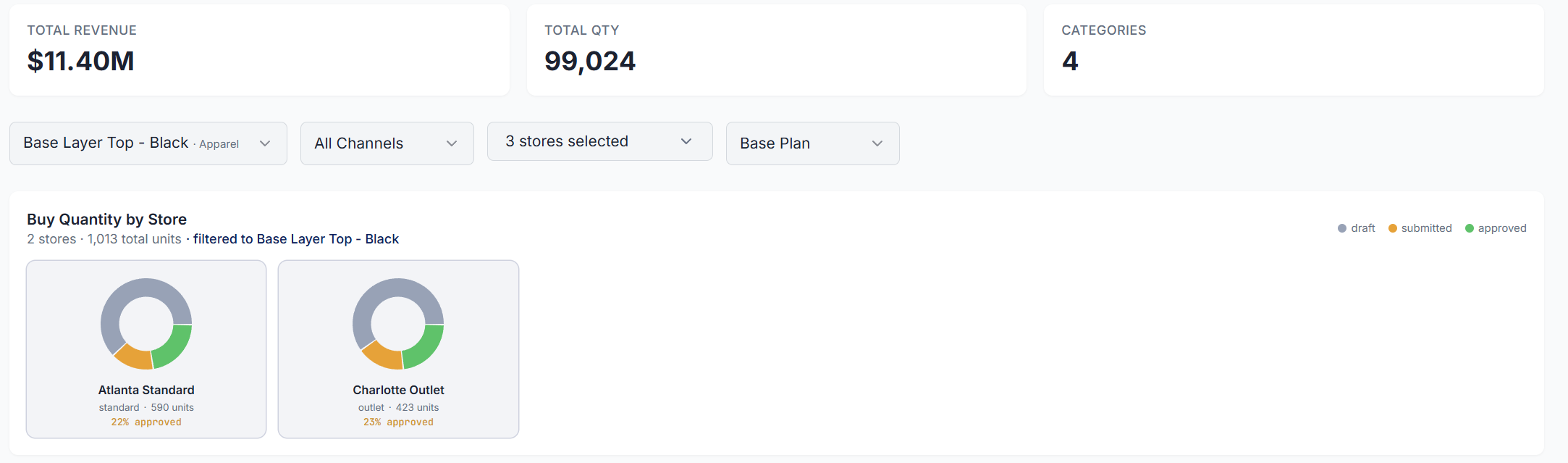 Merchandise planning view showing buy quantities for Atlanta and Charlotte after forecast updates in SupPlan.